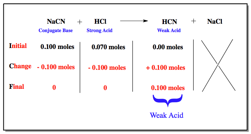 weak base strong acid titrations chemistry video clutch prep strong acid chart