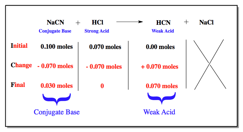 weak base strong acid titrations chemistry video clutch prep strong acid chart