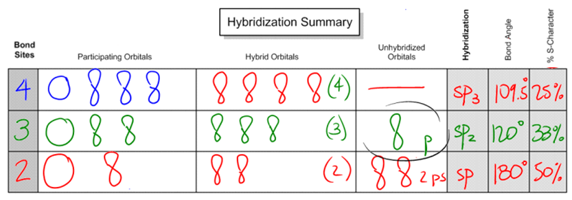 Hybridization Chemistry Chart 8324